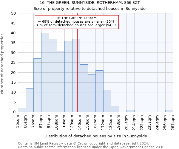 16, THE GREEN, SUNNYSIDE, ROTHERHAM, S66 3ZT: Size of property relative to detached houses in Sunnyside