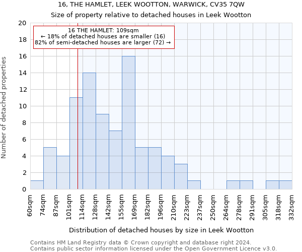 16, THE HAMLET, LEEK WOOTTON, WARWICK, CV35 7QW: Size of property relative to detached houses in Leek Wootton