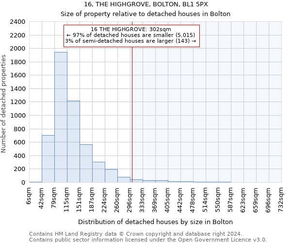 16, THE HIGHGROVE, BOLTON, BL1 5PX: Size of property relative to detached houses in Bolton