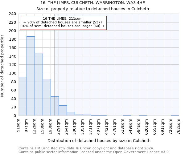 16, THE LIMES, CULCHETH, WARRINGTON, WA3 4HE: Size of property relative to detached houses in Culcheth