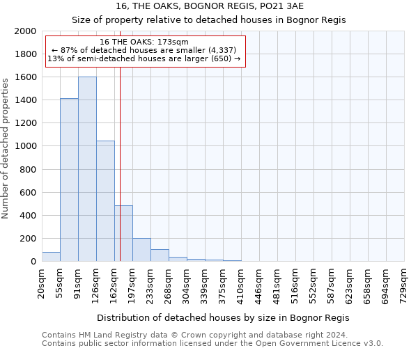 16, THE OAKS, BOGNOR REGIS, PO21 3AE: Size of property relative to detached houses in Bognor Regis