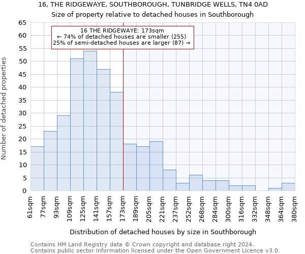 16, THE RIDGEWAYE, SOUTHBOROUGH, TUNBRIDGE WELLS, TN4 0AD: Size of property relative to detached houses in Southborough