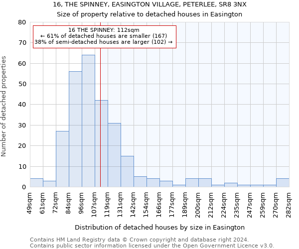 16, THE SPINNEY, EASINGTON VILLAGE, PETERLEE, SR8 3NX: Size of property relative to detached houses in Easington