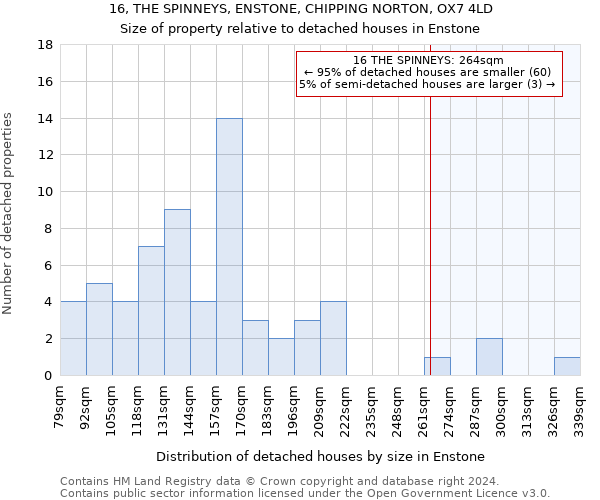 16, THE SPINNEYS, ENSTONE, CHIPPING NORTON, OX7 4LD: Size of property relative to detached houses in Enstone