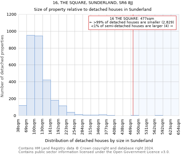 16, THE SQUARE, SUNDERLAND, SR6 8JJ: Size of property relative to detached houses in Sunderland