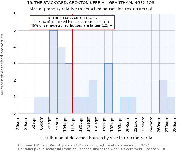 16, THE STACKYARD, CROXTON KERRIAL, GRANTHAM, NG32 1QS: Size of property relative to detached houses in Croxton Kerrial