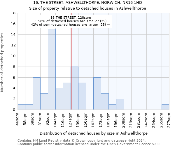 16, THE STREET, ASHWELLTHORPE, NORWICH, NR16 1HD: Size of property relative to detached houses in Ashwellthorpe