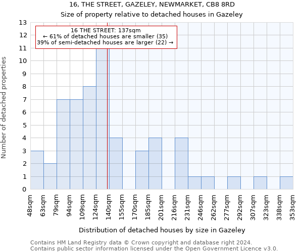 16, THE STREET, GAZELEY, NEWMARKET, CB8 8RD: Size of property relative to detached houses in Gazeley