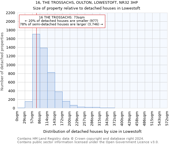 16, THE TROSSACHS, OULTON, LOWESTOFT, NR32 3HP: Size of property relative to detached houses in Lowestoft