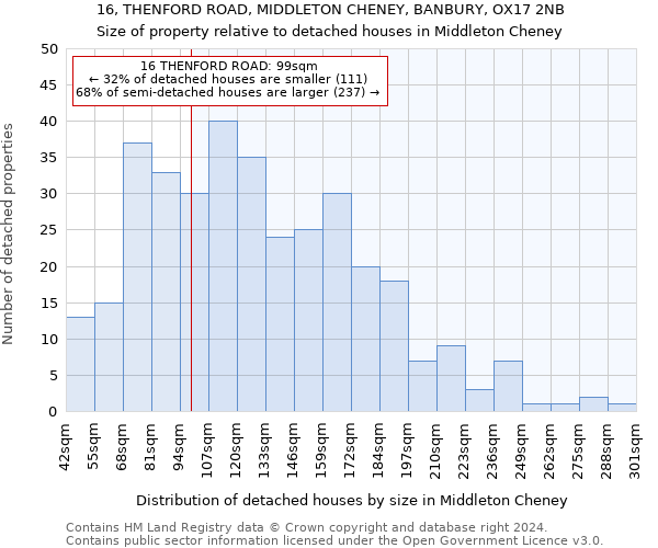 16, THENFORD ROAD, MIDDLETON CHENEY, BANBURY, OX17 2NB: Size of property relative to detached houses in Middleton Cheney