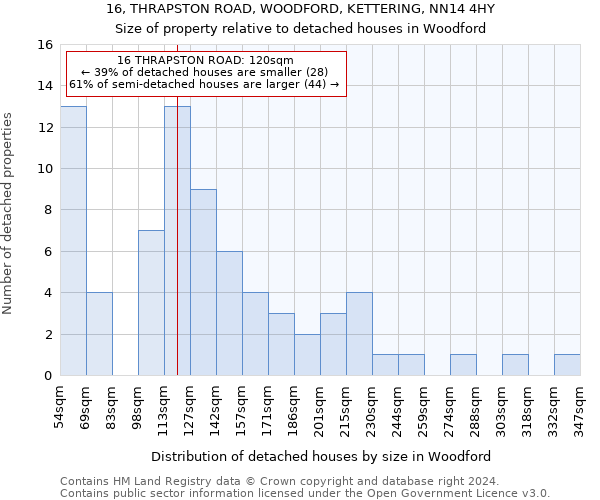 16, THRAPSTON ROAD, WOODFORD, KETTERING, NN14 4HY: Size of property relative to detached houses in Woodford