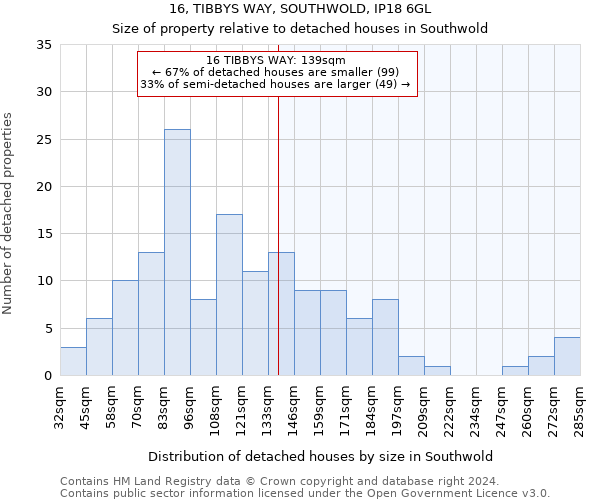 16, TIBBYS WAY, SOUTHWOLD, IP18 6GL: Size of property relative to detached houses in Southwold