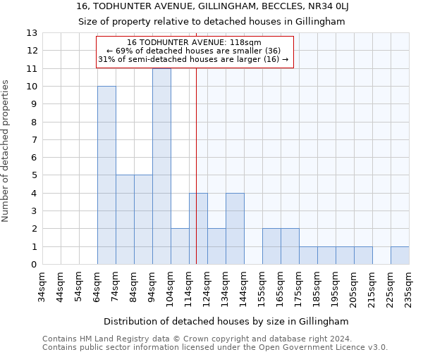 16, TODHUNTER AVENUE, GILLINGHAM, BECCLES, NR34 0LJ: Size of property relative to detached houses in Gillingham