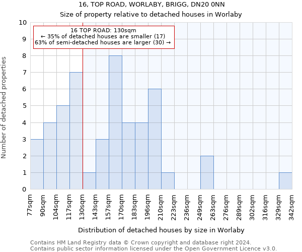 16, TOP ROAD, WORLABY, BRIGG, DN20 0NN: Size of property relative to detached houses in Worlaby