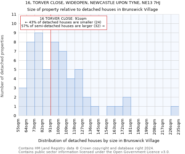 16, TORVER CLOSE, WIDEOPEN, NEWCASTLE UPON TYNE, NE13 7HJ: Size of property relative to detached houses in Brunswick Village