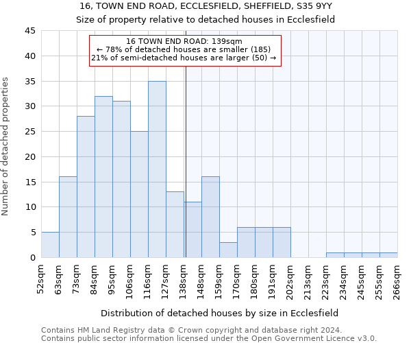 16, TOWN END ROAD, ECCLESFIELD, SHEFFIELD, S35 9YY: Size of property relative to detached houses in Ecclesfield