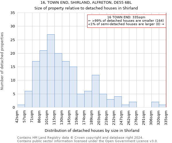 16, TOWN END, SHIRLAND, ALFRETON, DE55 6BL: Size of property relative to detached houses in Shirland