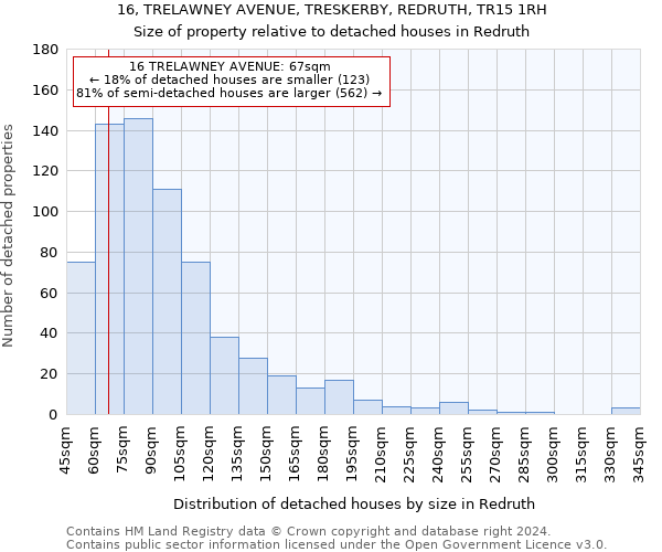 16, TRELAWNEY AVENUE, TRESKERBY, REDRUTH, TR15 1RH: Size of property relative to detached houses in Redruth