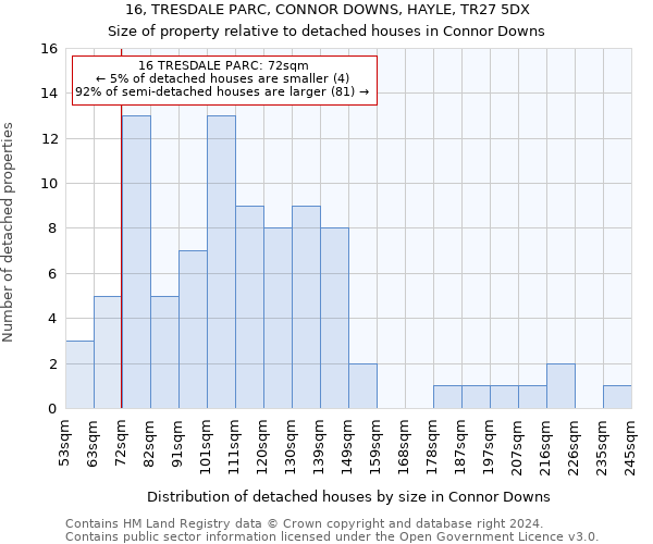 16, TRESDALE PARC, CONNOR DOWNS, HAYLE, TR27 5DX: Size of property relative to detached houses in Connor Downs