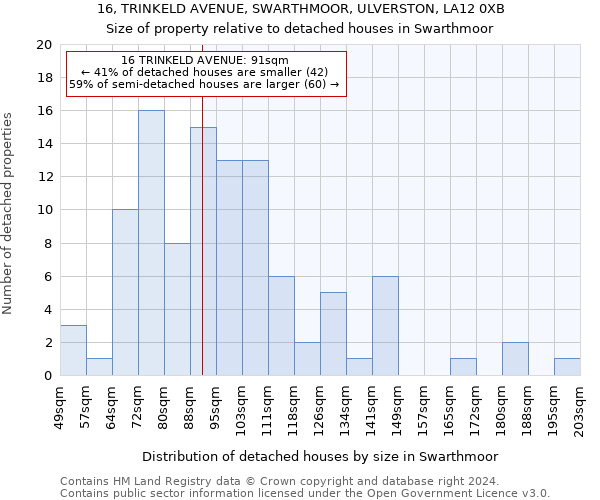 16, TRINKELD AVENUE, SWARTHMOOR, ULVERSTON, LA12 0XB: Size of property relative to detached houses in Swarthmoor