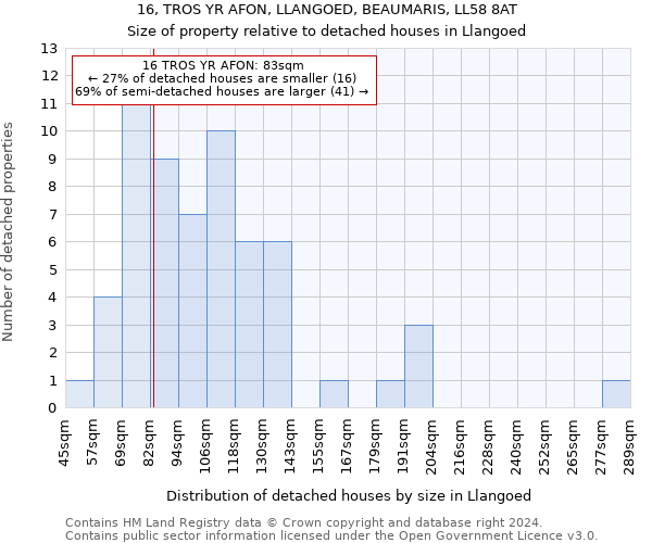 16, TROS YR AFON, LLANGOED, BEAUMARIS, LL58 8AT: Size of property relative to detached houses in Llangoed