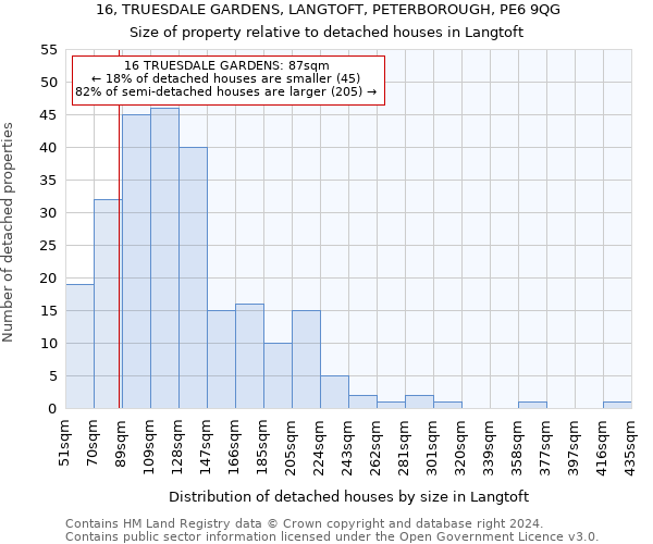 16, TRUESDALE GARDENS, LANGTOFT, PETERBOROUGH, PE6 9QG: Size of property relative to detached houses in Langtoft