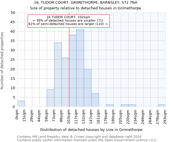 16, TUDOR COURT, GRIMETHORPE, BARNSLEY, S72 7NA: Size of property relative to detached houses in Grimethorpe