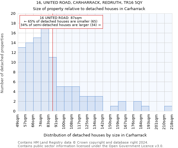 16, UNITED ROAD, CARHARRACK, REDRUTH, TR16 5QY: Size of property relative to detached houses in Carharrack