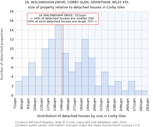 16, WALSINGHAM DRIVE, CORBY GLEN, GRANTHAM, NG33 4TA: Size of property relative to detached houses in Corby Glen