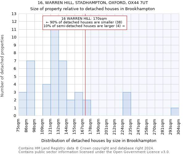 16, WARREN HILL, STADHAMPTON, OXFORD, OX44 7UT: Size of property relative to detached houses in Brookhampton