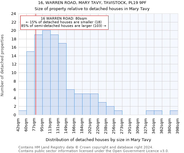 16, WARREN ROAD, MARY TAVY, TAVISTOCK, PL19 9PF: Size of property relative to detached houses in Mary Tavy