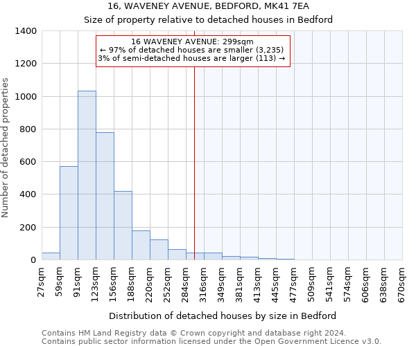 16, WAVENEY AVENUE, BEDFORD, MK41 7EA: Size of property relative to detached houses in Bedford