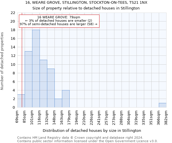 16, WEARE GROVE, STILLINGTON, STOCKTON-ON-TEES, TS21 1NX: Size of property relative to detached houses in Stillington