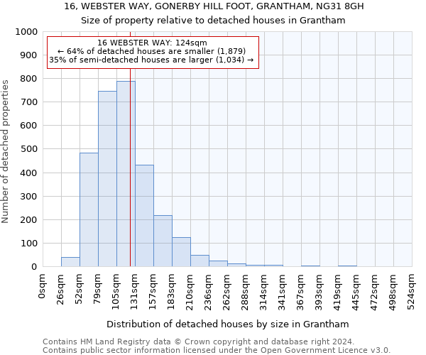 16, WEBSTER WAY, GONERBY HILL FOOT, GRANTHAM, NG31 8GH: Size of property relative to detached houses in Grantham