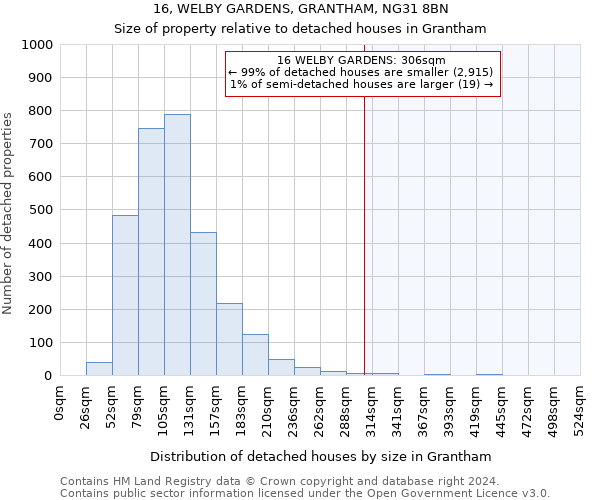 16, WELBY GARDENS, GRANTHAM, NG31 8BN: Size of property relative to detached houses in Grantham