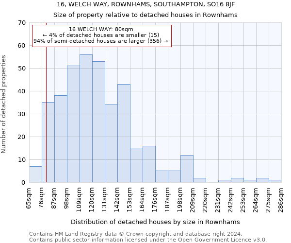 16, WELCH WAY, ROWNHAMS, SOUTHAMPTON, SO16 8JF: Size of property relative to detached houses in Rownhams