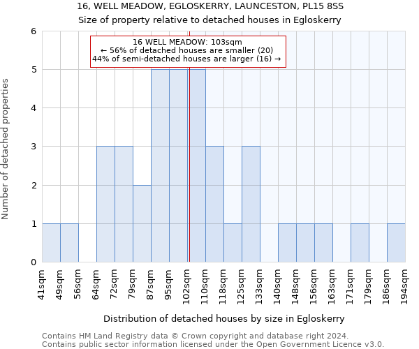 16, WELL MEADOW, EGLOSKERRY, LAUNCESTON, PL15 8SS: Size of property relative to detached houses in Egloskerry