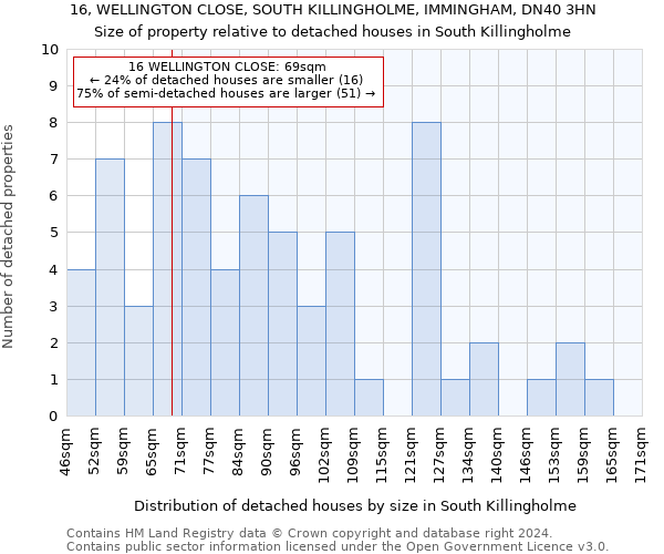 16, WELLINGTON CLOSE, SOUTH KILLINGHOLME, IMMINGHAM, DN40 3HN: Size of property relative to detached houses in South Killingholme