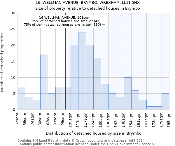 16, WELLMAN AVENUE, BRYMBO, WREXHAM, LL11 5HX: Size of property relative to detached houses in Brymbo