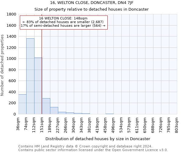 16, WELTON CLOSE, DONCASTER, DN4 7JF: Size of property relative to detached houses in Doncaster