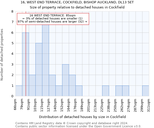 16, WEST END TERRACE, COCKFIELD, BISHOP AUCKLAND, DL13 5ET: Size of property relative to detached houses in Cockfield