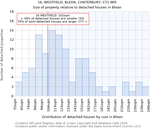 16, WESTFIELD, BLEAN, CANTERBURY, CT2 9ER: Size of property relative to detached houses in Blean