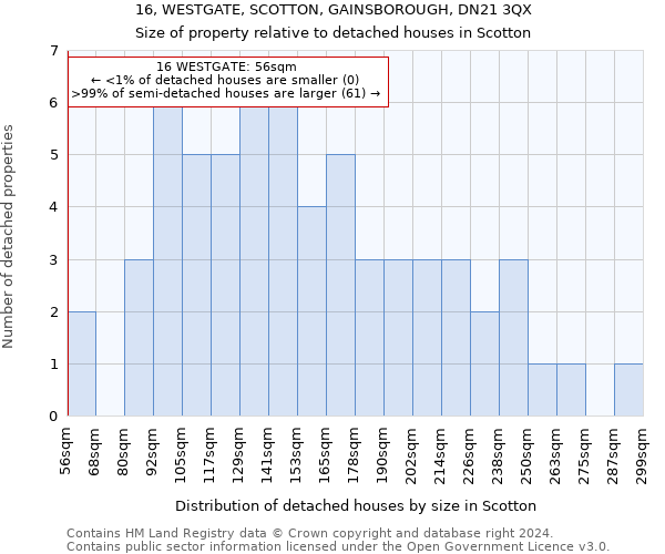 16, WESTGATE, SCOTTON, GAINSBOROUGH, DN21 3QX: Size of property relative to detached houses in Scotton