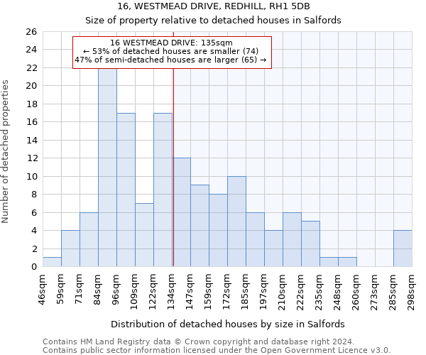 16, WESTMEAD DRIVE, REDHILL, RH1 5DB: Size of property relative to detached houses in Salfords