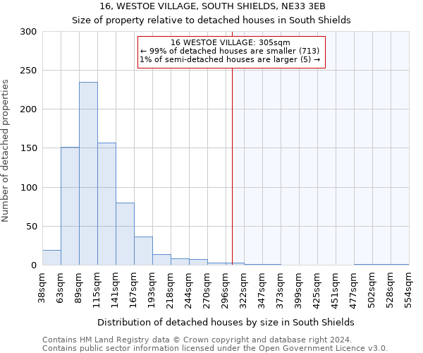 16, WESTOE VILLAGE, SOUTH SHIELDS, NE33 3EB: Size of property relative to detached houses in South Shields