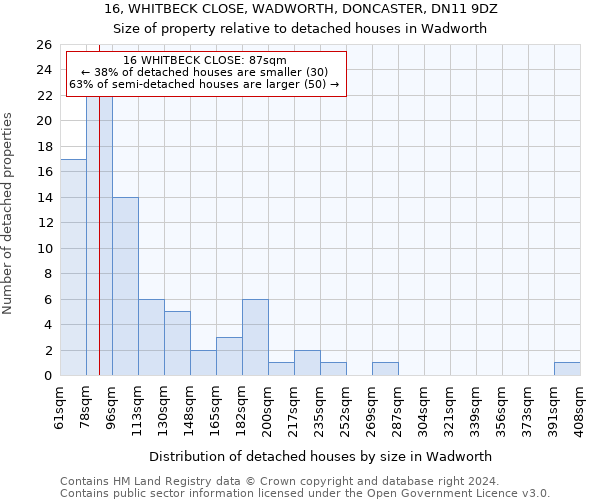 16, WHITBECK CLOSE, WADWORTH, DONCASTER, DN11 9DZ: Size of property relative to detached houses in Wadworth