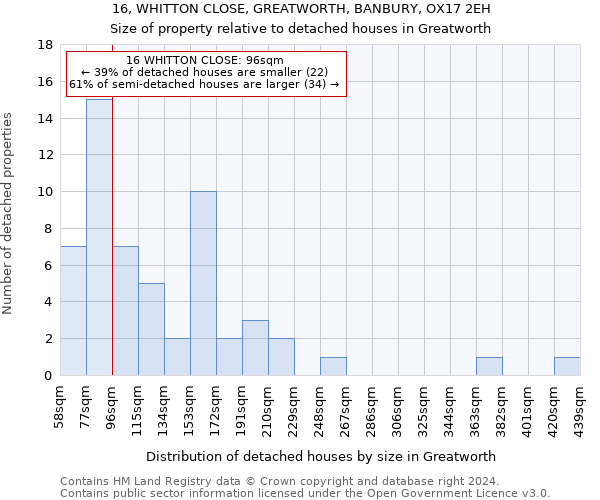 16, WHITTON CLOSE, GREATWORTH, BANBURY, OX17 2EH: Size of property relative to detached houses in Greatworth