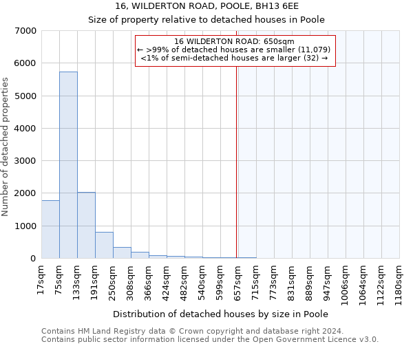 16, WILDERTON ROAD, POOLE, BH13 6EE: Size of property relative to detached houses in Poole