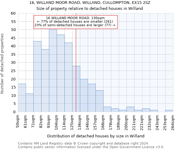 16, WILLAND MOOR ROAD, WILLAND, CULLOMPTON, EX15 2SZ: Size of property relative to detached houses in Willand