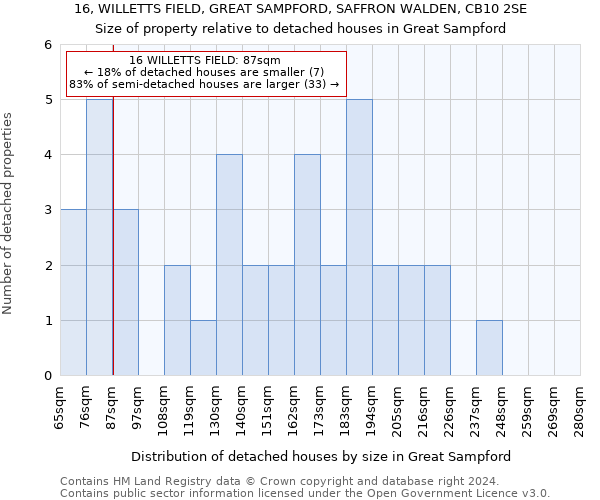 16, WILLETTS FIELD, GREAT SAMPFORD, SAFFRON WALDEN, CB10 2SE: Size of property relative to detached houses in Great Sampford